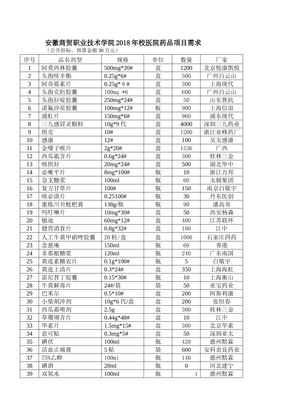 安徽商贸职业技术学院2018年校医院药品项目需求_第1页