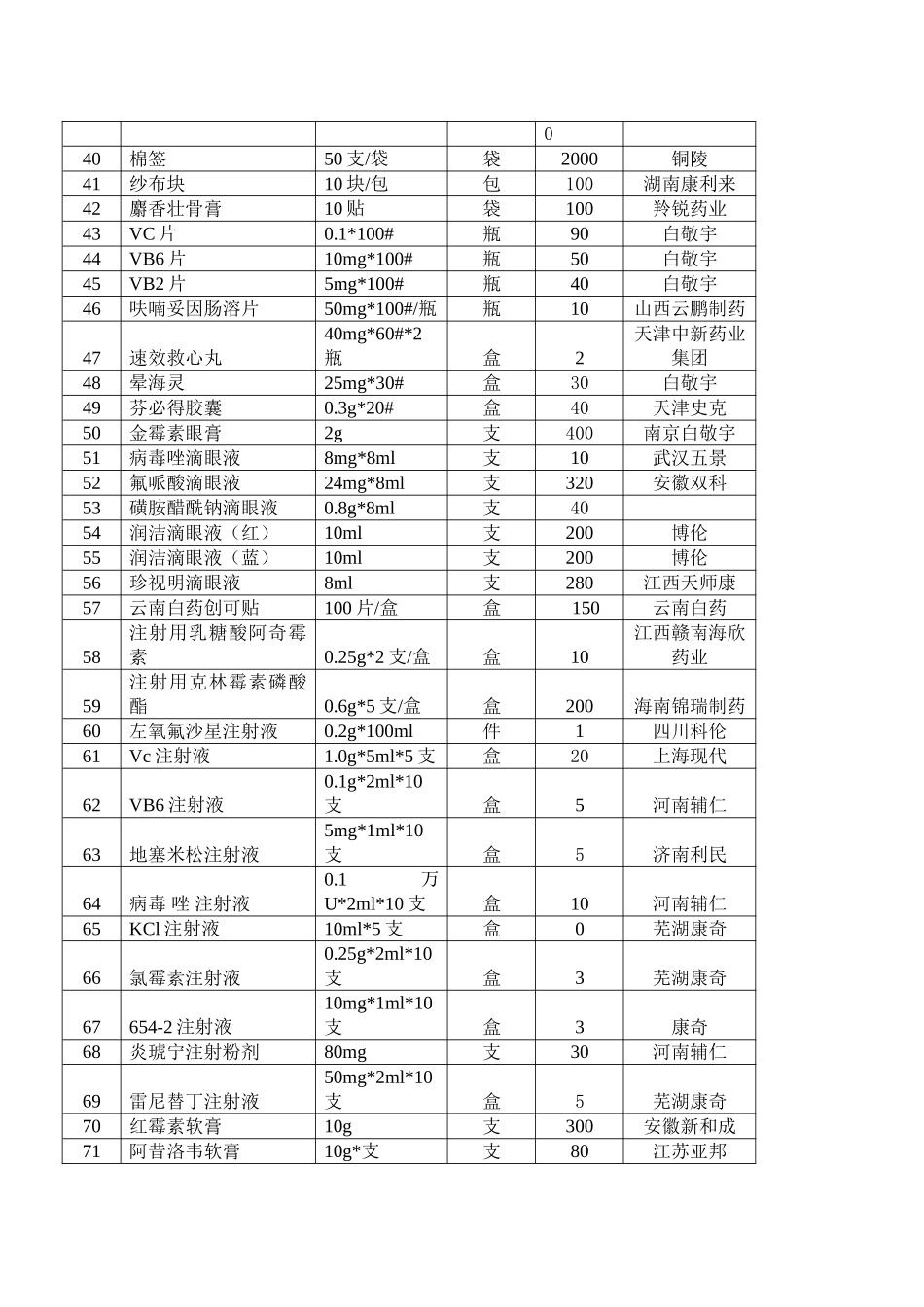 安徽商贸职业技术学院2018年校医院药品项目需求_第2页
