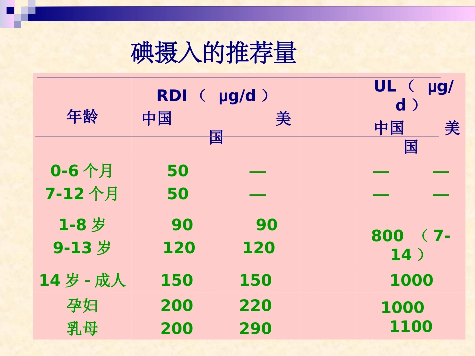 IDD防控近况(碘缺乏病防治)_第3页