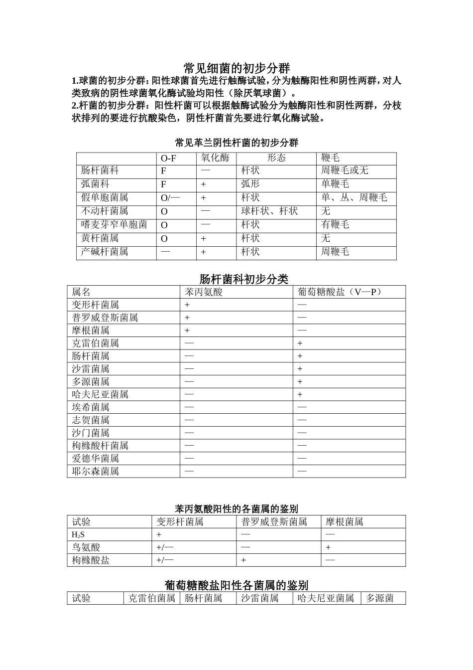 常见细菌的初步分群_第1页