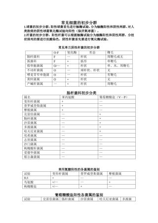 常见细菌的初步分群