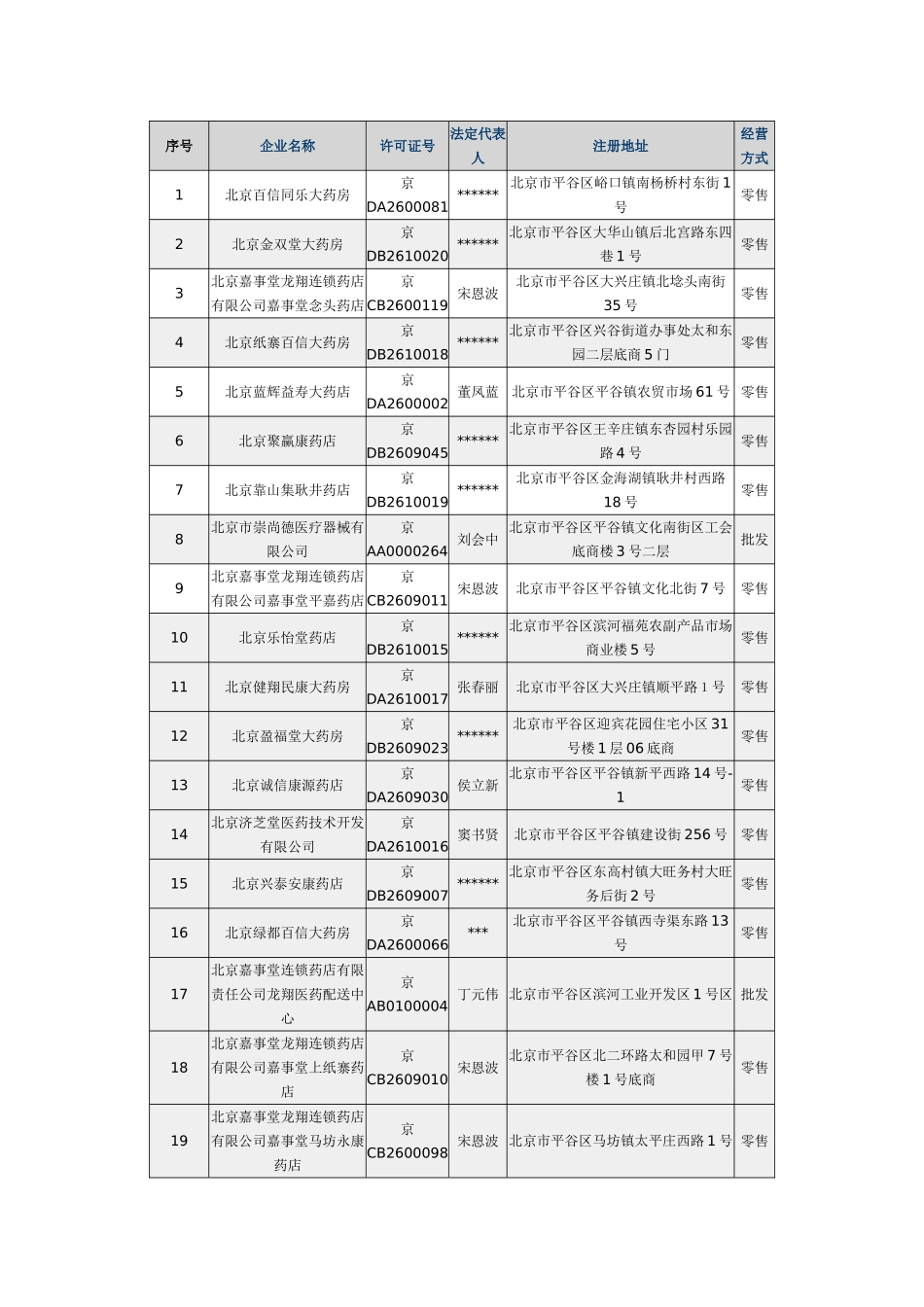 平谷药店目录_第1页