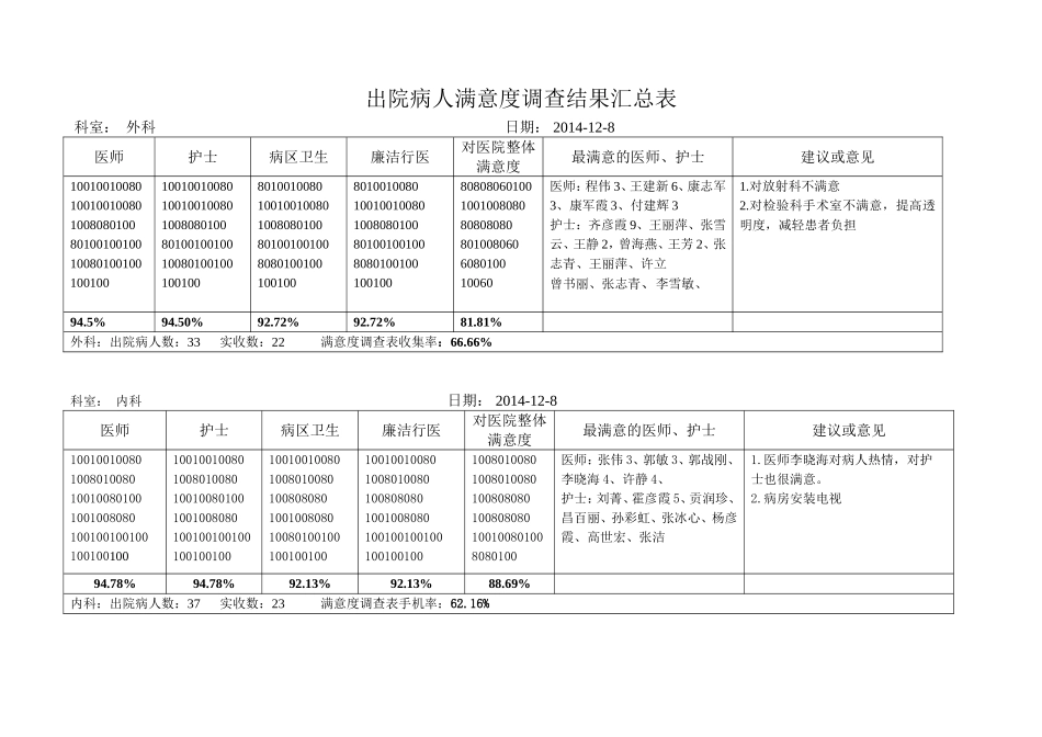 出院病人满意度调查汇总表_第1页