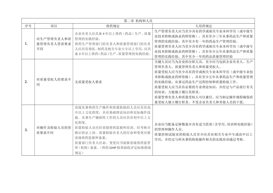 兽药与人药GMP对比概要_第1页