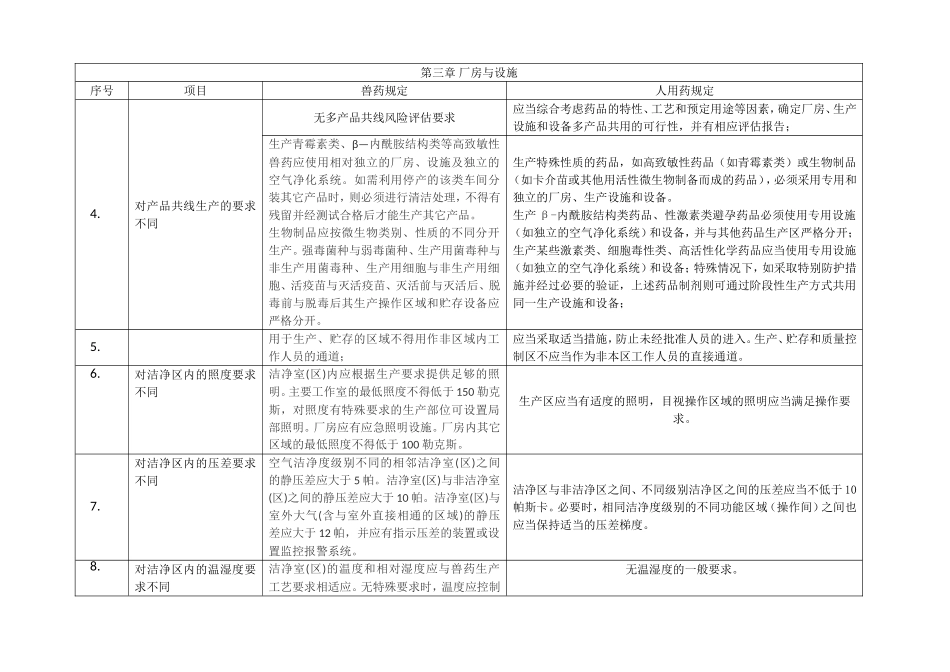 兽药与人药GMP对比概要_第2页
