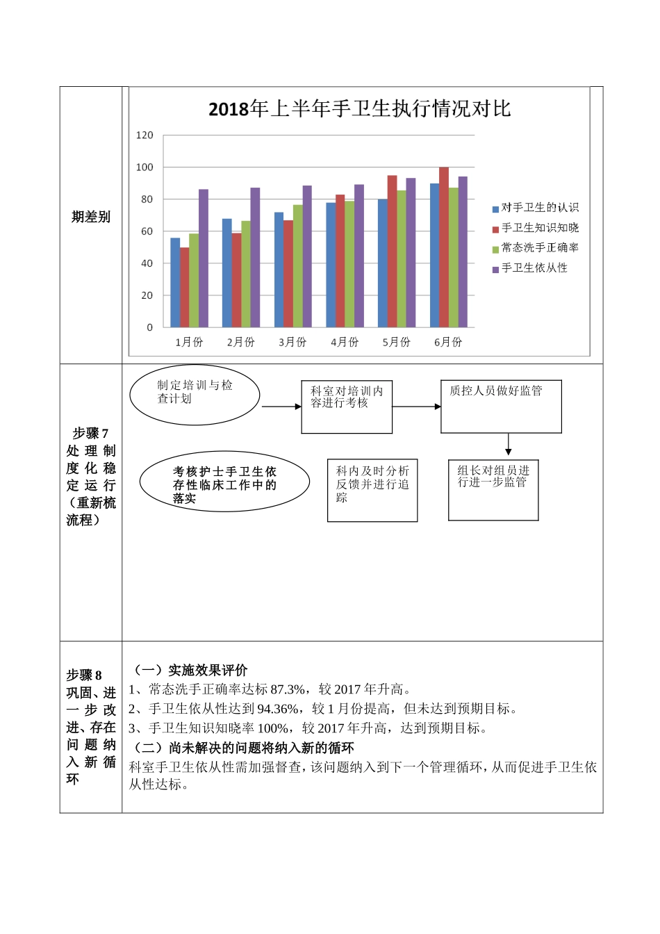 提高重症科医护人员的手卫生医从性PDCA_第3页