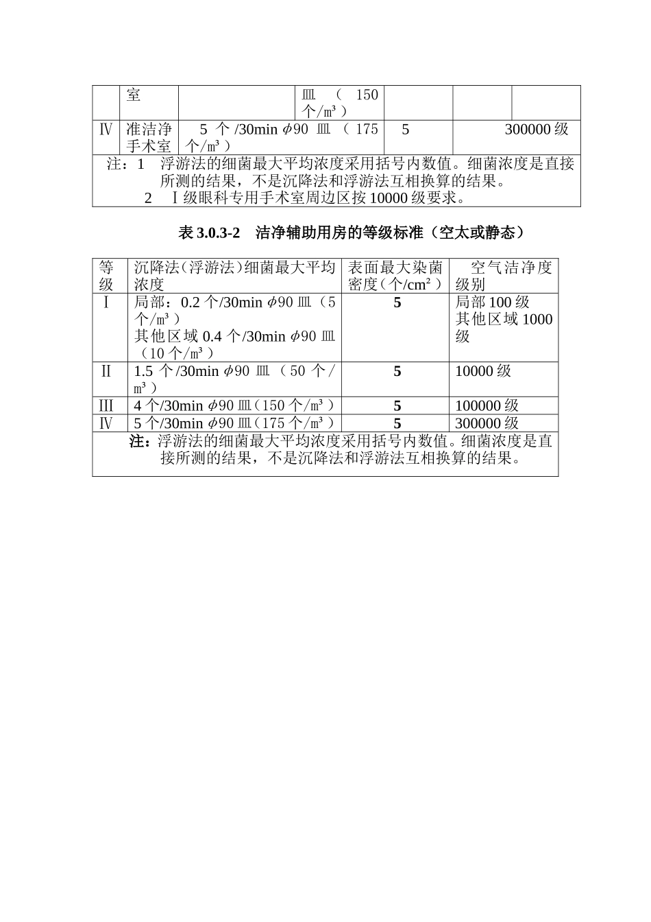 洁净手术室分级_第2页