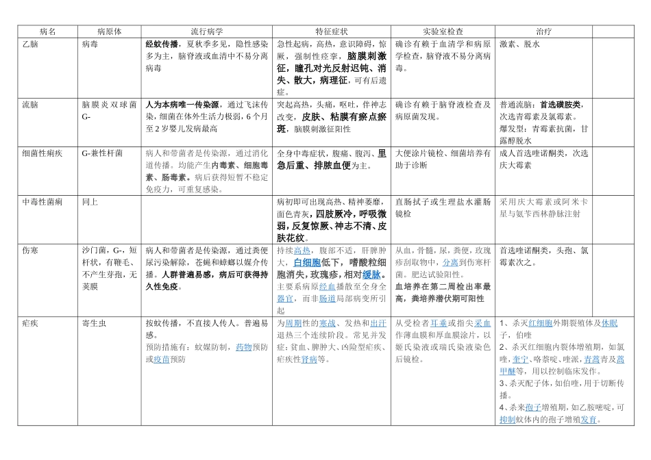 常见传染病表格整理_第1页