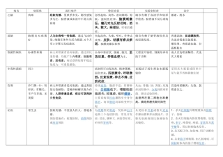 常见传染病表格整理