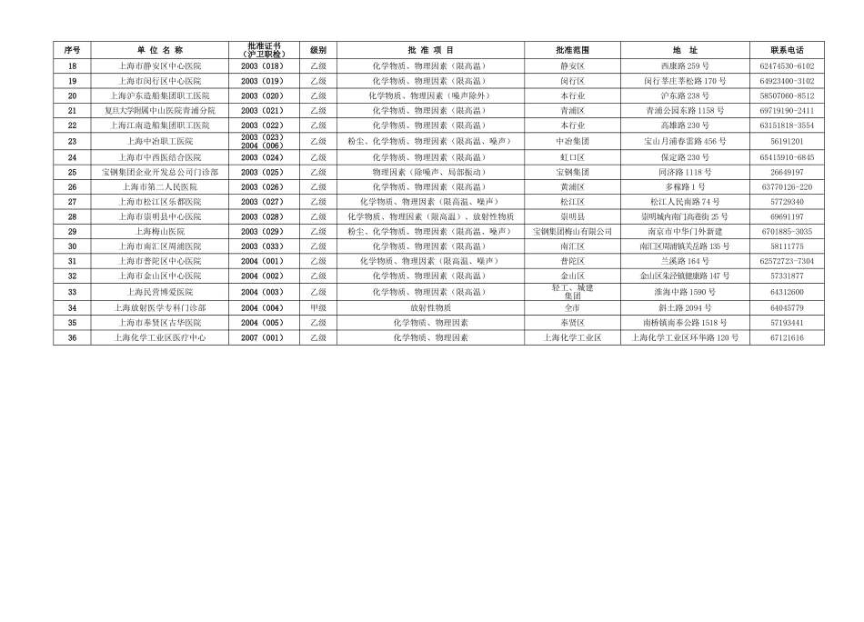 上海市职业病体检批准机构一览表_第3页