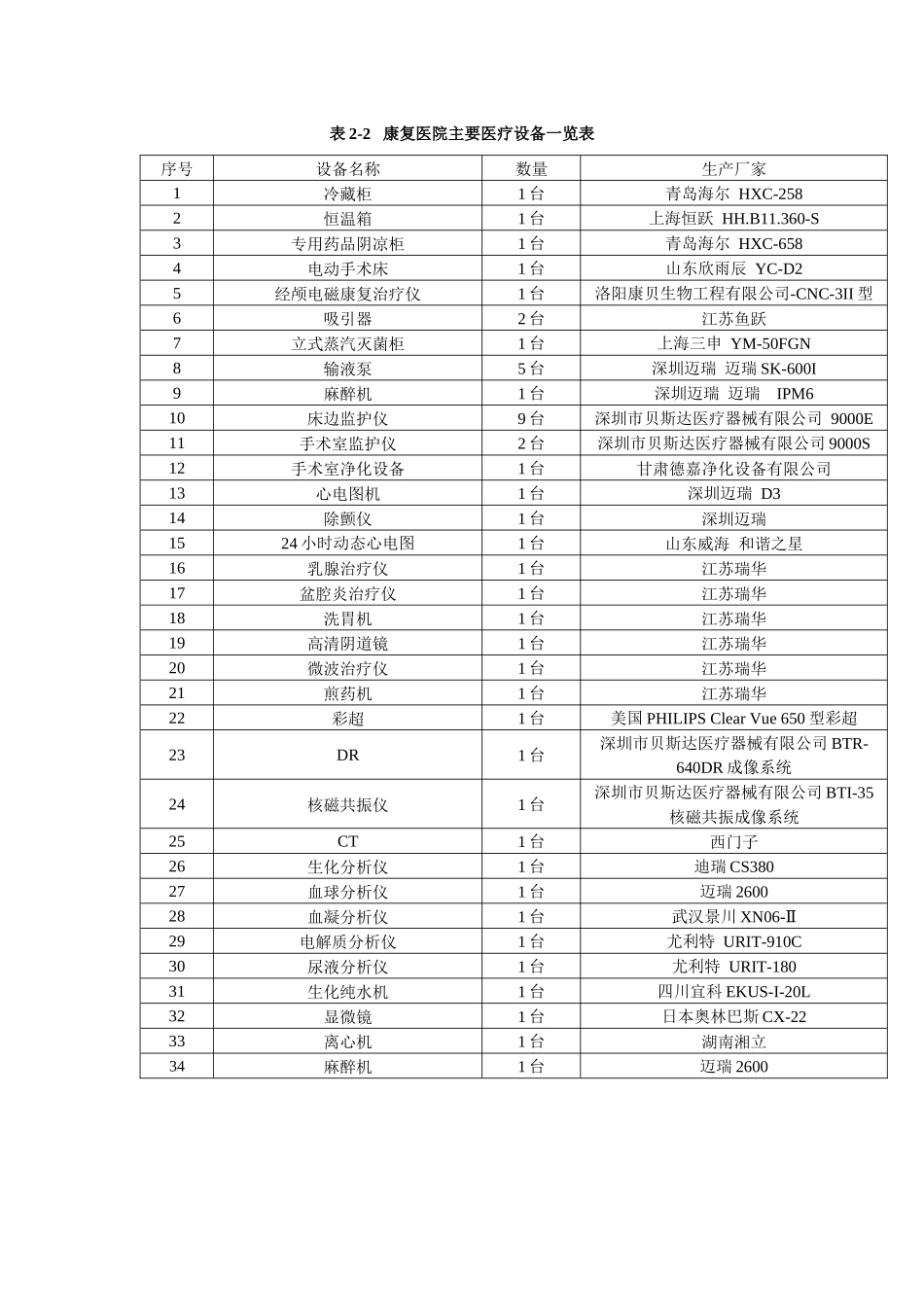 康复医院设备清单_第1页