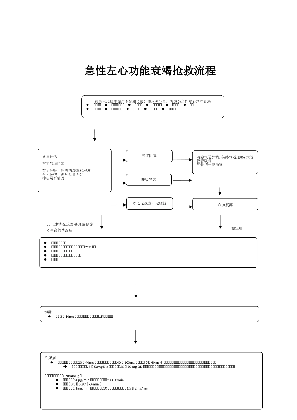 急性左心衰竭救治流程图_第1页