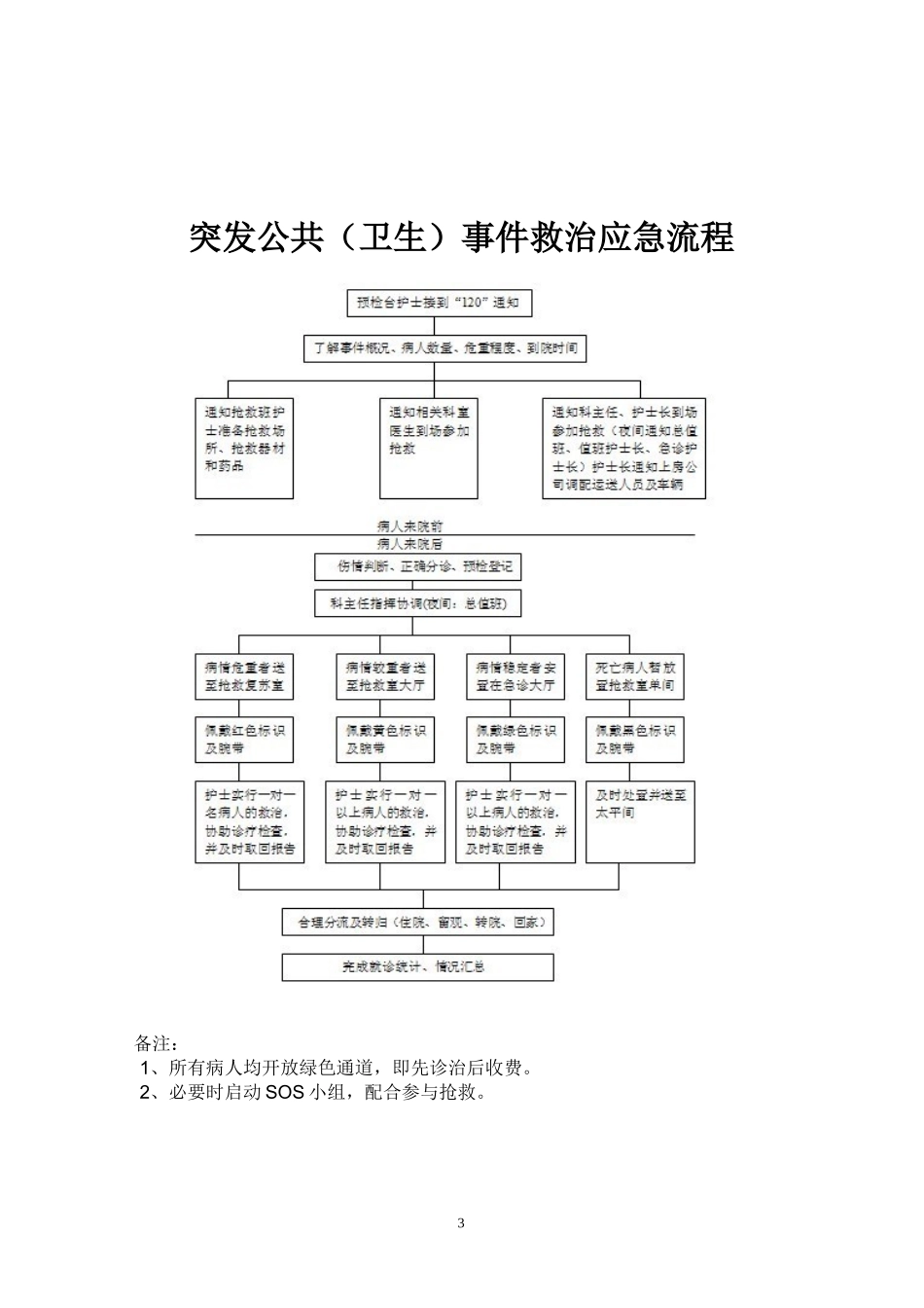 急诊突发事件应急预案和流程_第3页