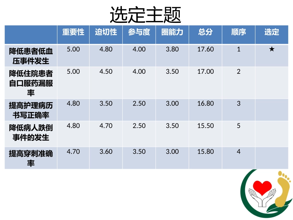低血压---品管圈--QCC_第2页