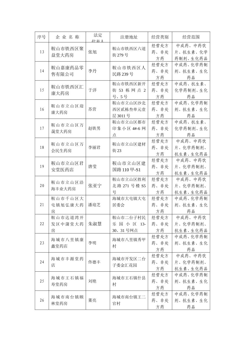 核发《药品经营许可证》公告_第2页
