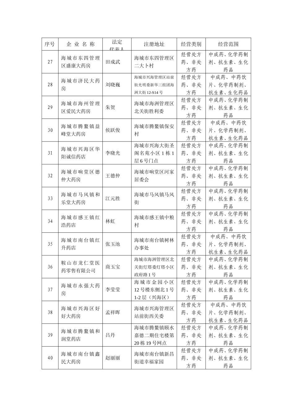 核发《药品经营许可证》公告_第3页