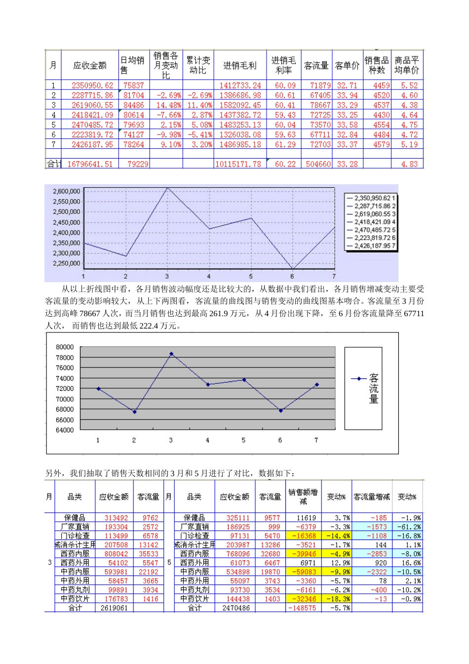 XX药店经营数据分析案例资料_第2页