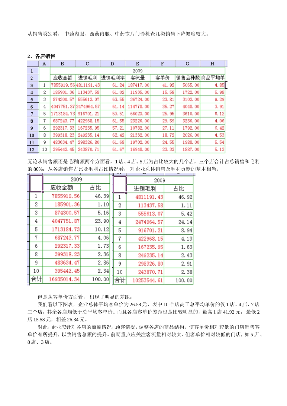 XX药店经营数据分析案例资料_第3页