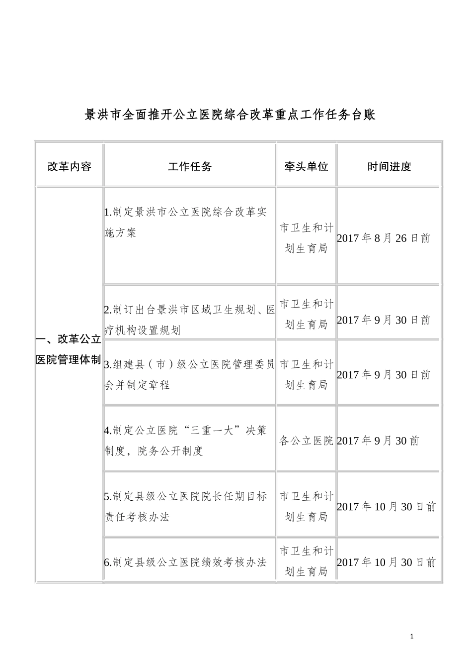 景洪全面推开公立医院综合改革重点工作任务台账_第1页