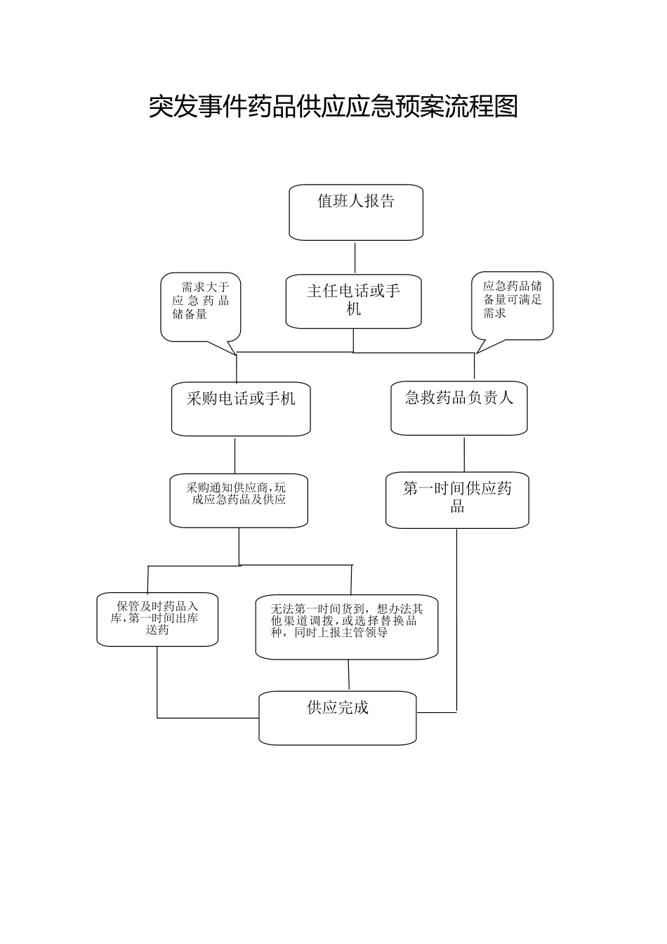 突发事件药品供应应急预案流程图_第1页