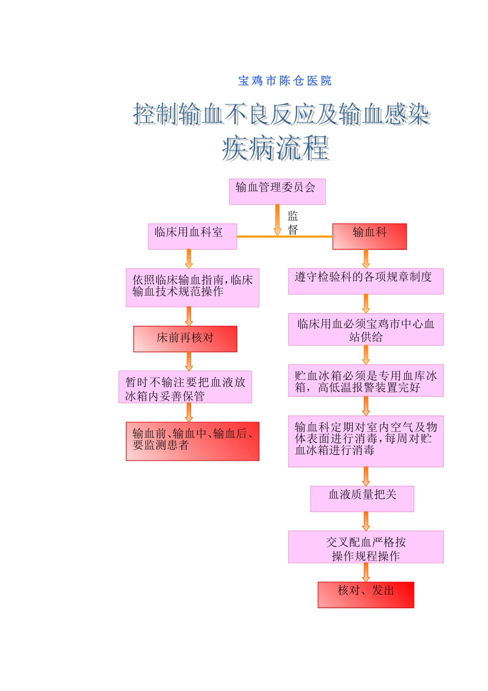 控制输血严重危害(SHOT)预案_第3页