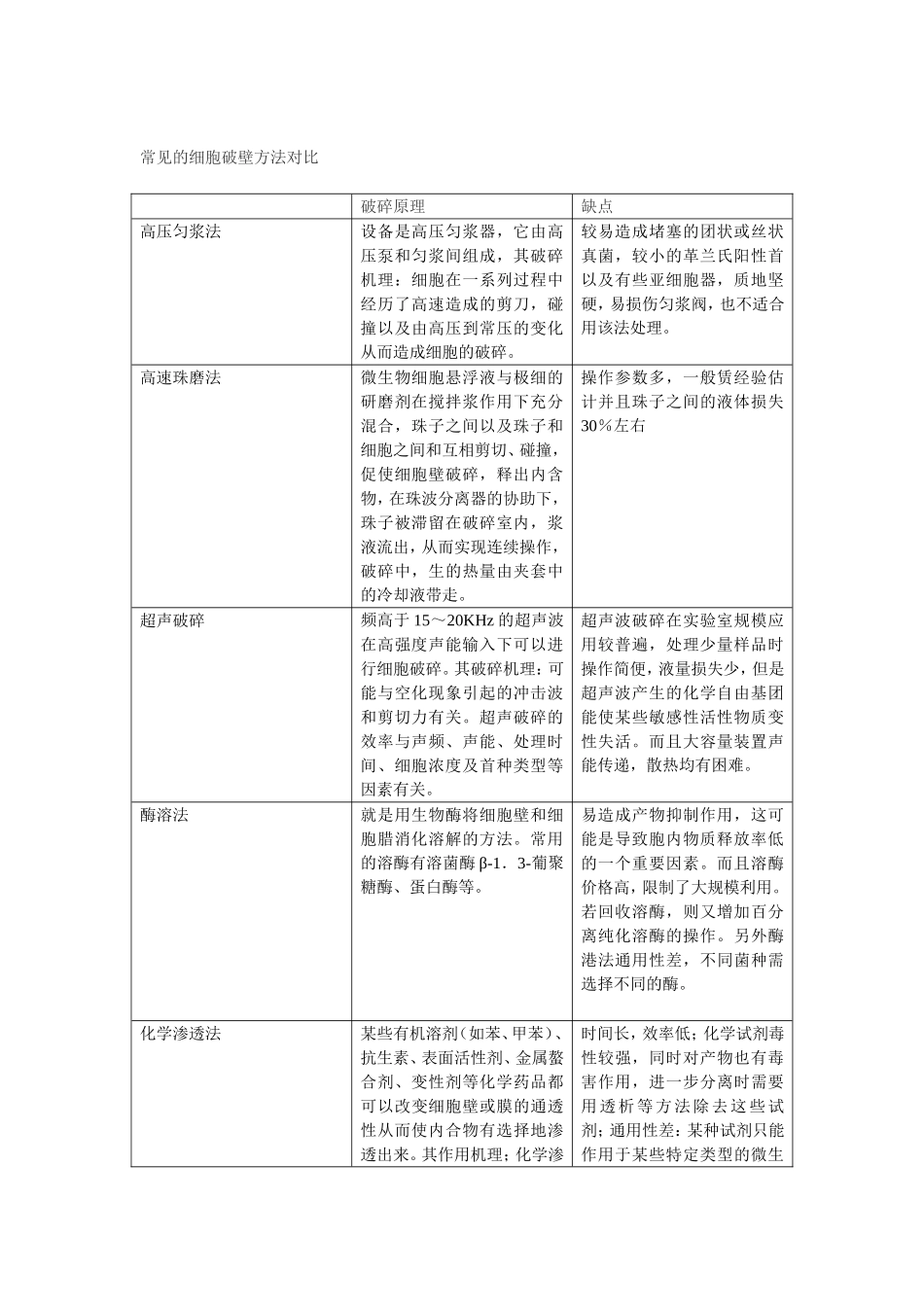 常见的细胞破壁方法对比_第1页