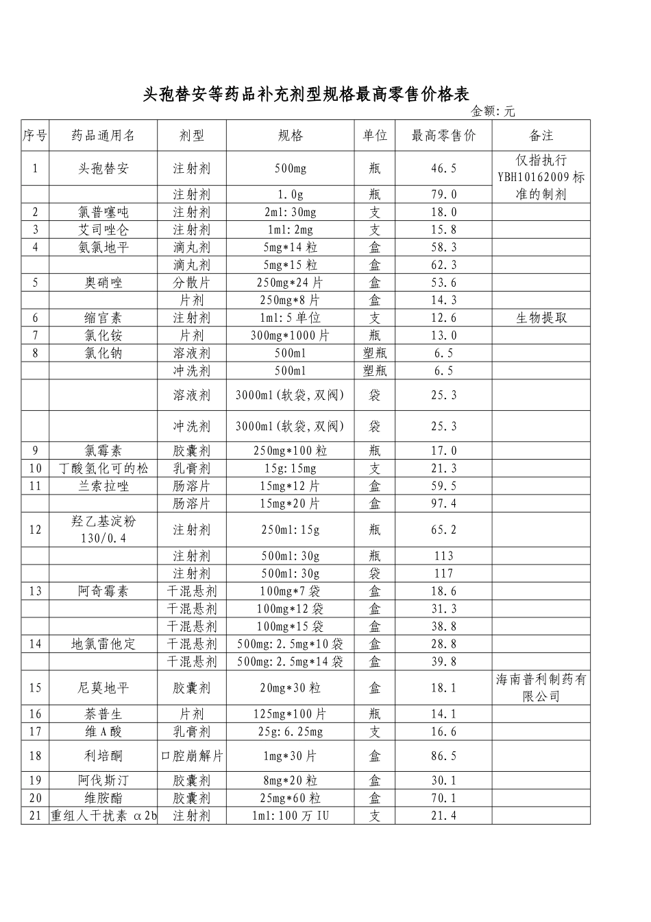 头孢替安等药品补充剂型规格最高零售价格表_第1页