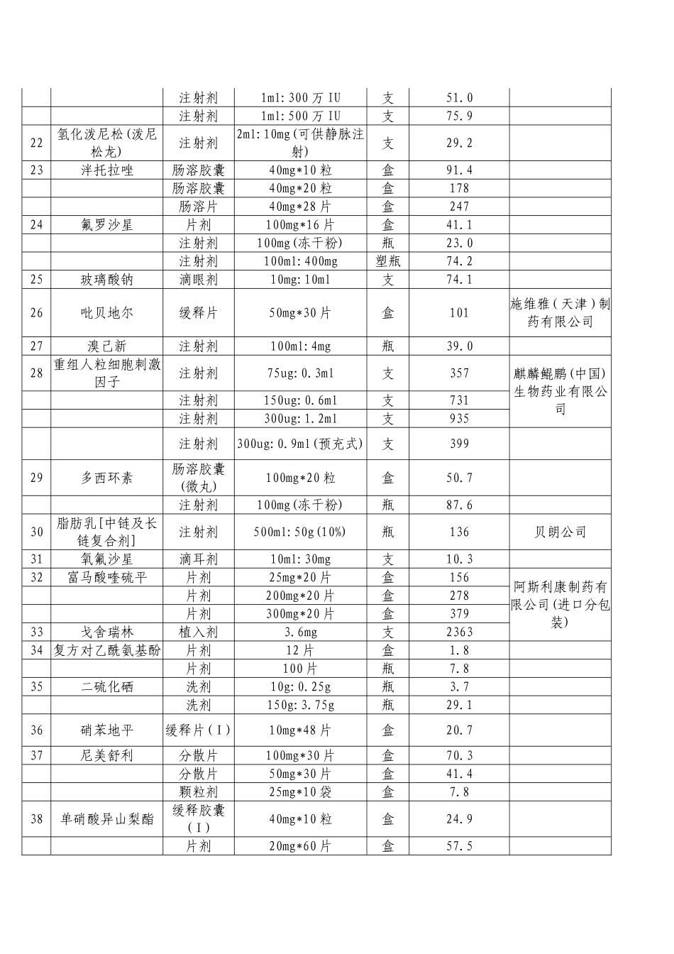 头孢替安等药品补充剂型规格最高零售价格表_第2页