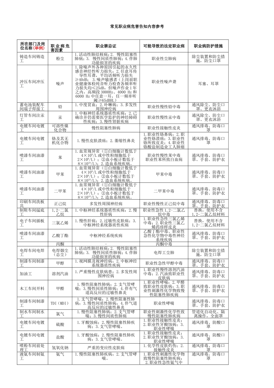 常见职业病危害告知内容参考模版(增加放射从业人员告知内容)_第1页