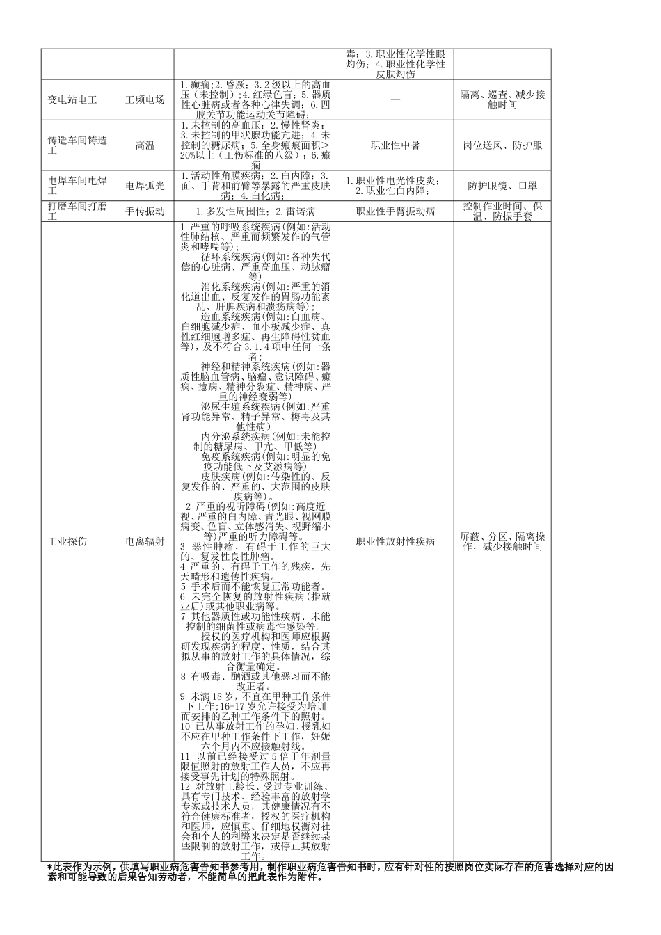 常见职业病危害告知内容参考模版(增加放射从业人员告知内容)_第2页