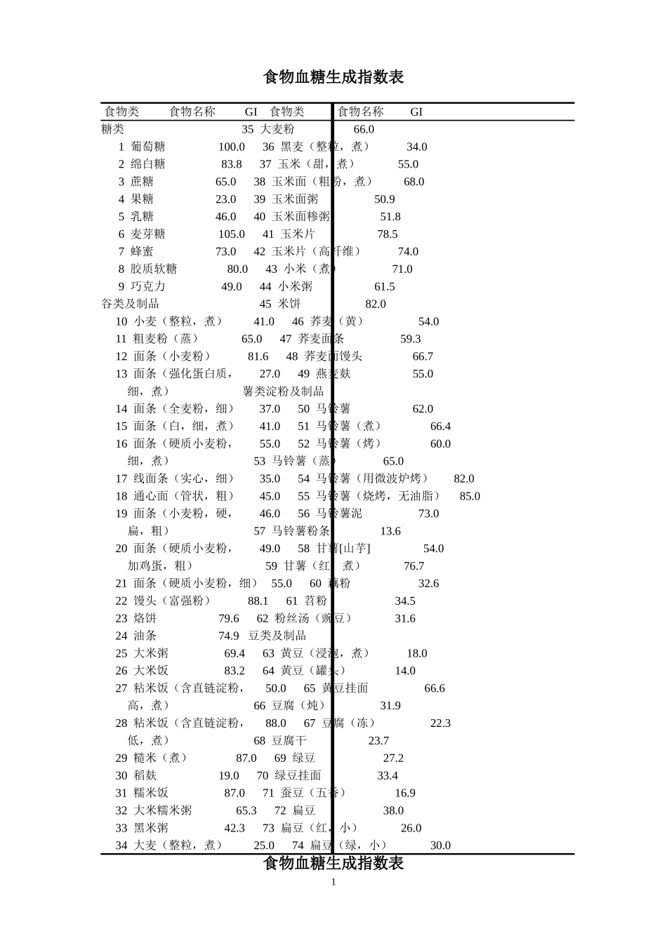 食物血糖生成指数表.._第1页