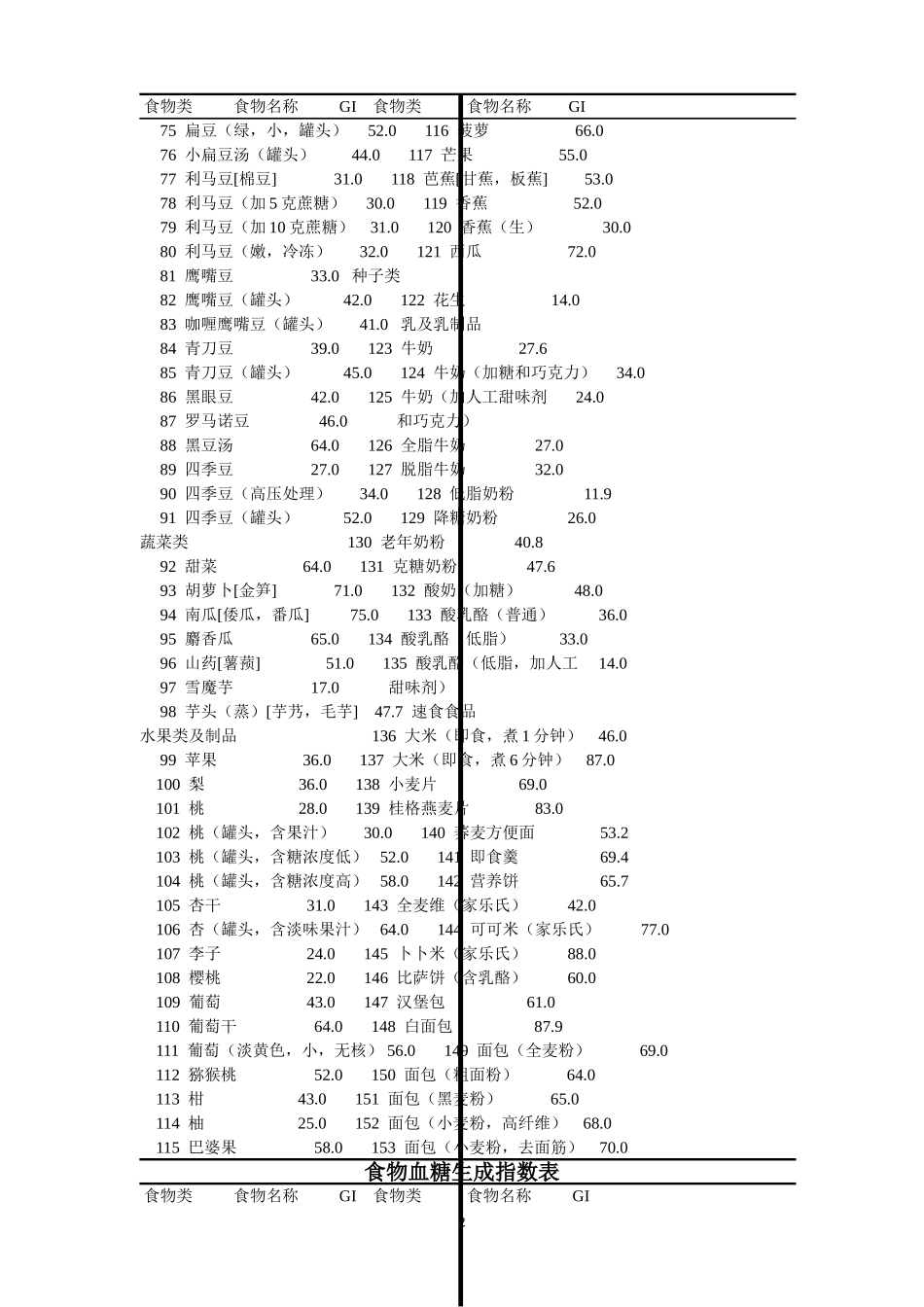 食物血糖生成指数表.._第2页