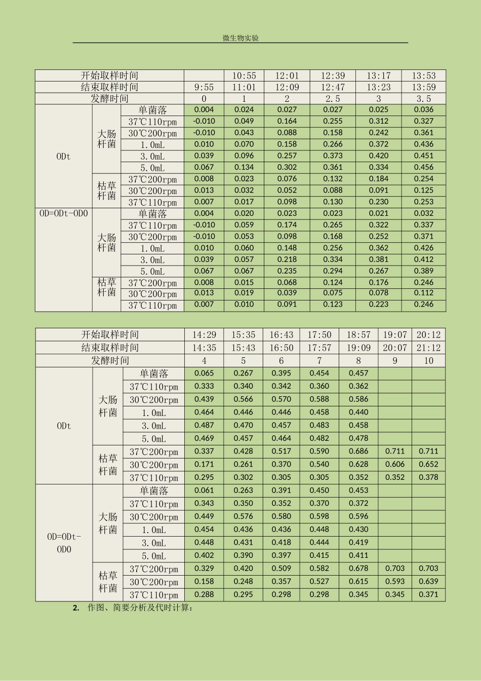 测定细菌生长曲线_第3页