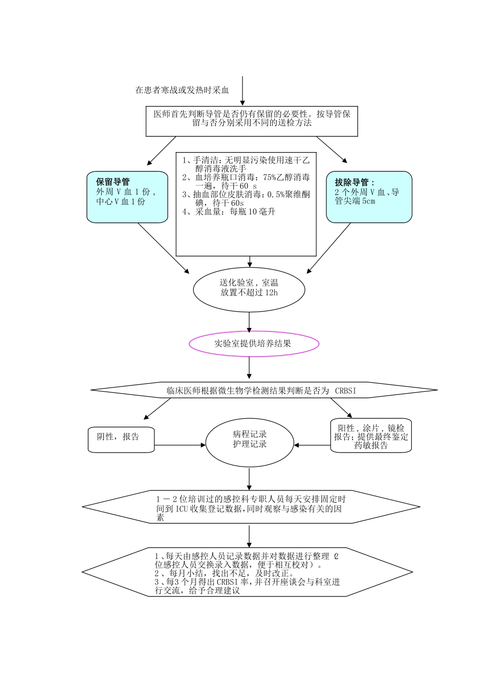 导管相关性血流感染(CRBSI)监测规范及操作手册_第3页