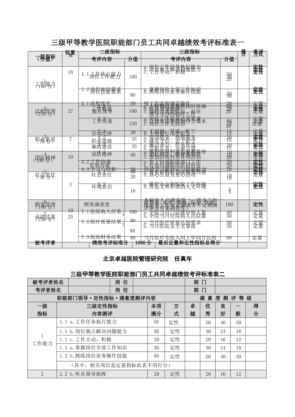 任真年三级甲等医院机关员工绩效考核标准文章_第1页