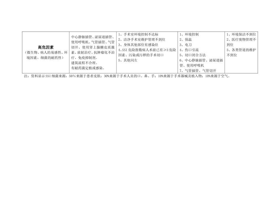手术室重点环节、重点人群、高危因素评估清单_第2页