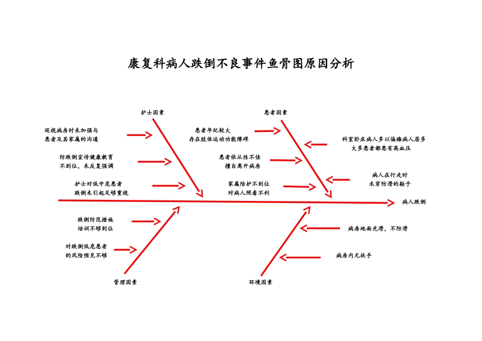 康复科病人跌倒不良事件鱼骨图原因分析_第1页