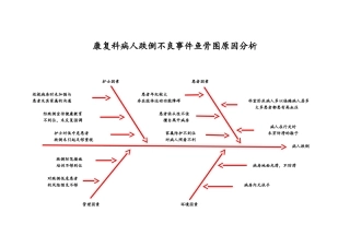 康复科病人跌倒不良事件鱼骨图原因分析