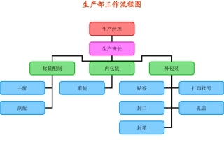 江苏某制药厂生产部工作流程图