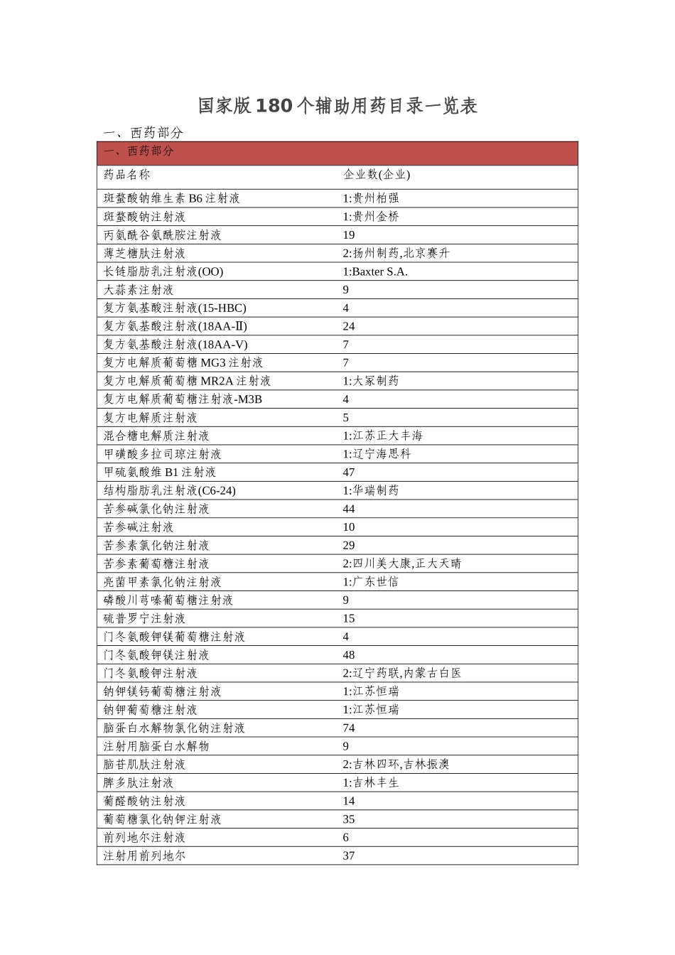 国家辅助类药品一览表_第1页