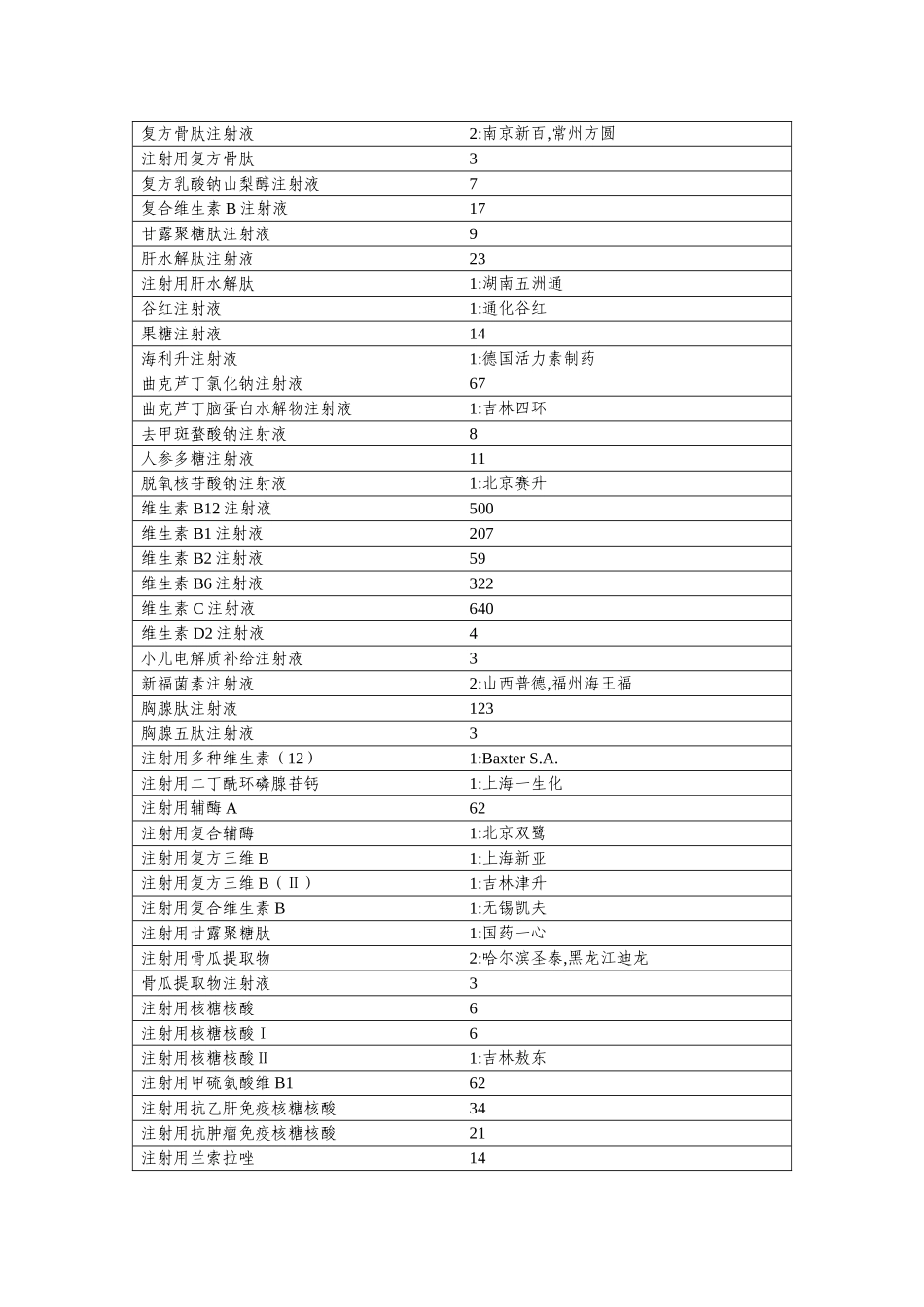 国家辅助类药品一览表_第2页
