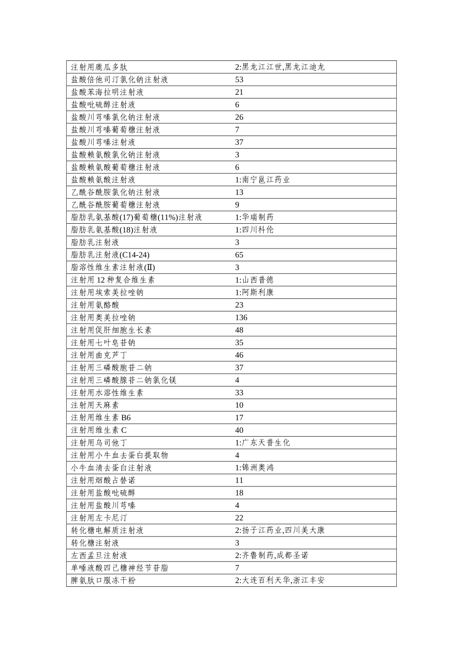 国家辅助类药品一览表_第3页