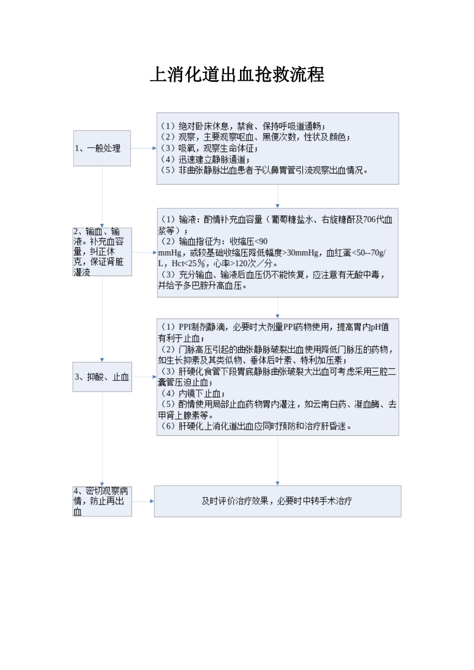 上消化道出血抢救流程_第1页