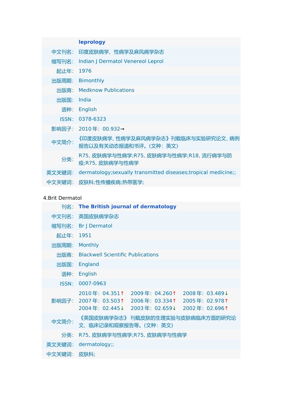 我收集的皮肤科SCI杂志_第2页