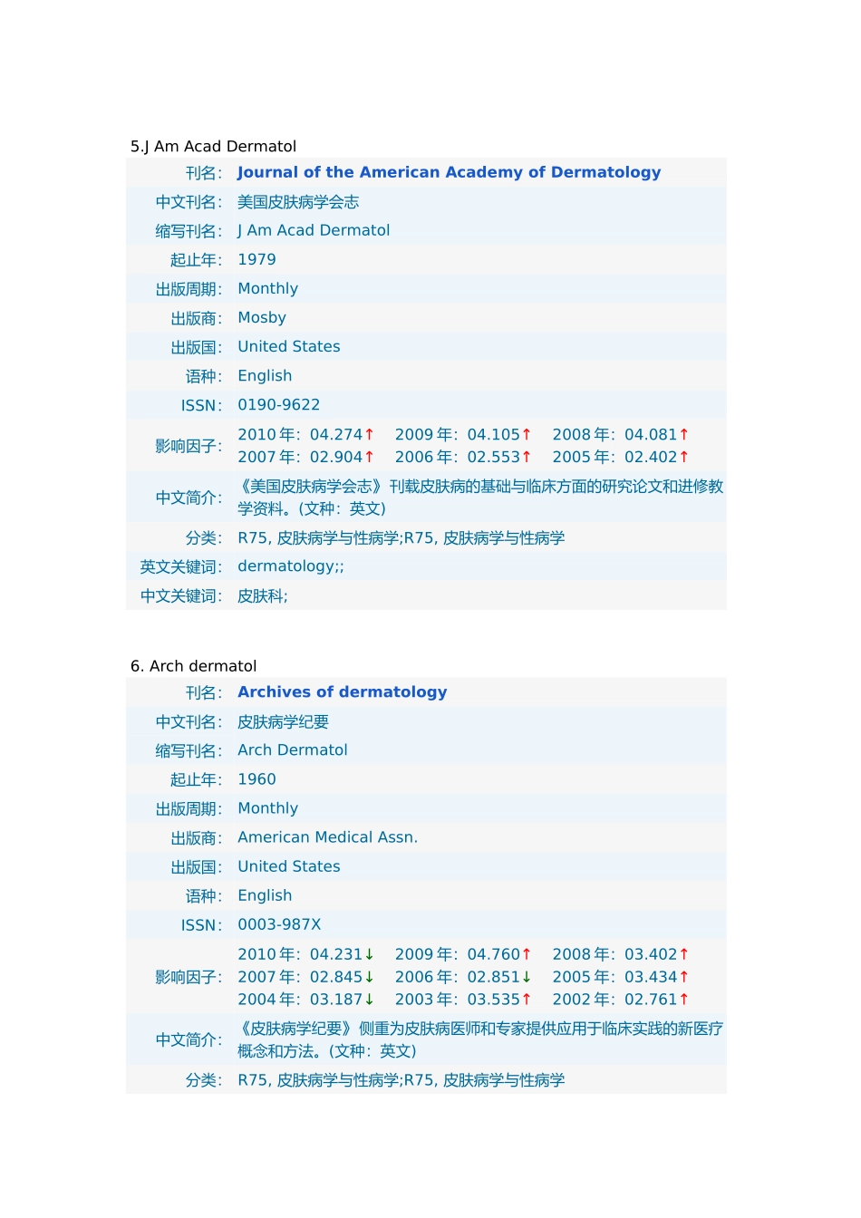 我收集的皮肤科SCI杂志_第3页