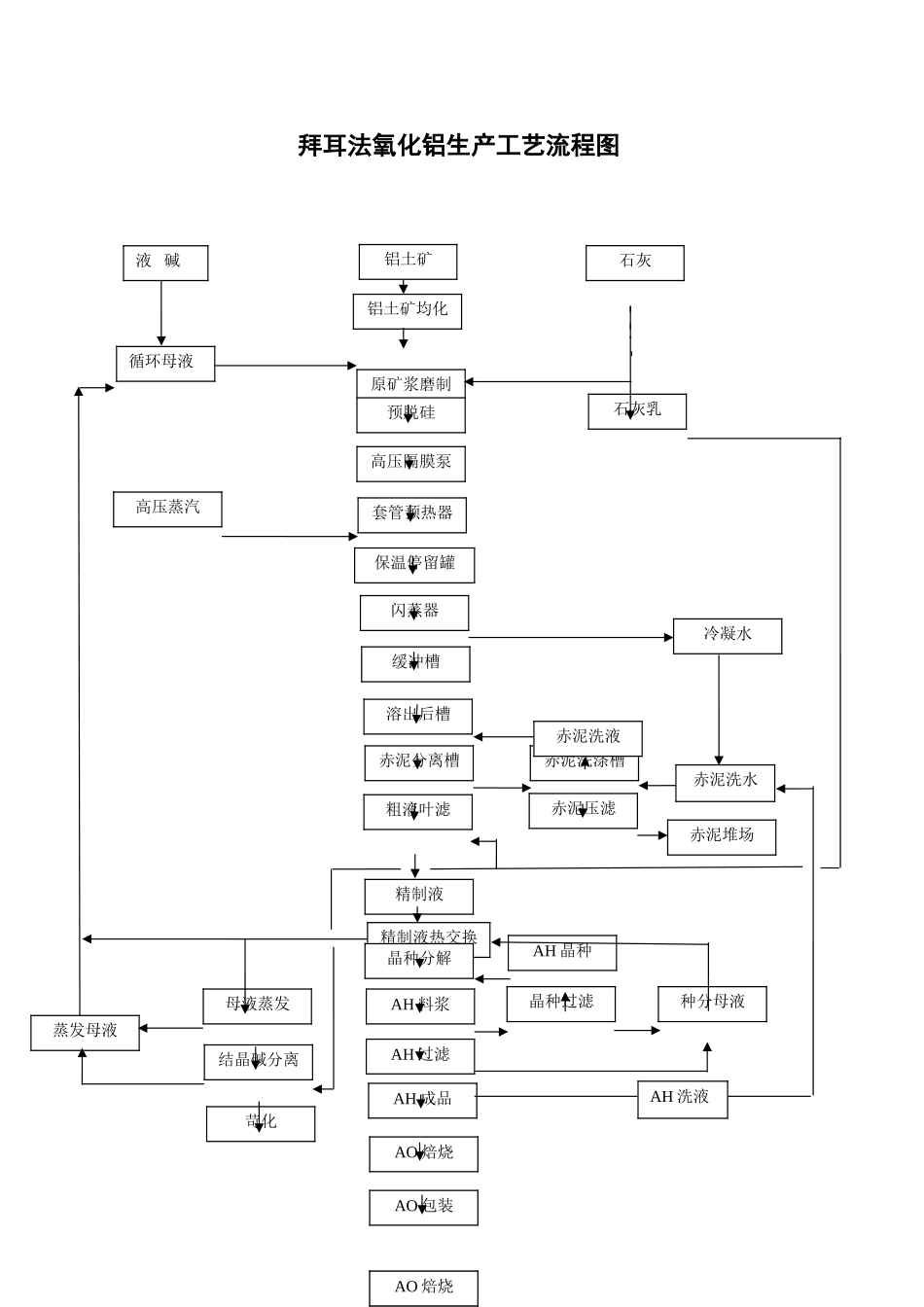 拜耳法氧化铝生产工艺流程图1_第3页