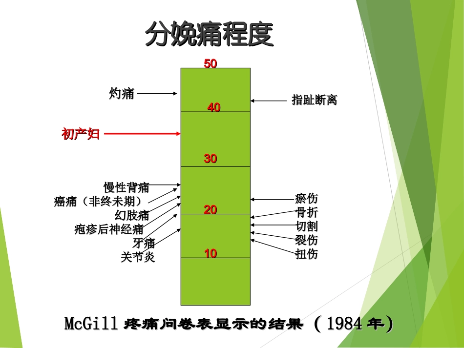 分娩镇痛的应用及相关问题_第3页