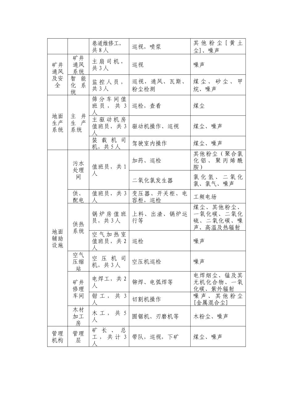 不同工种接触职业病危害情况_第2页