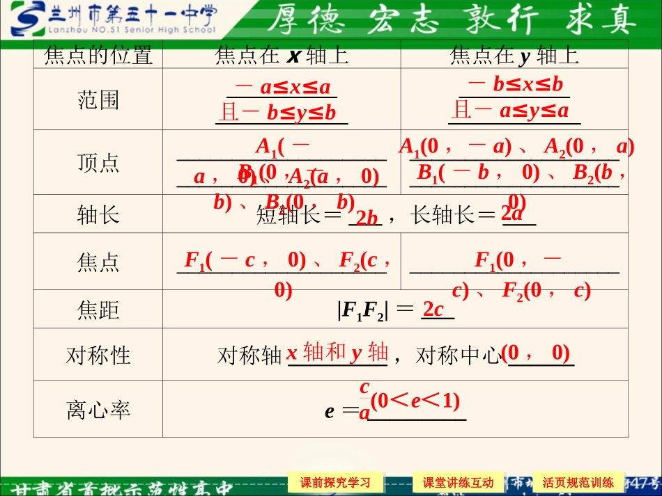 《222椭圆及其简单几何性质（1）》课件_第3页