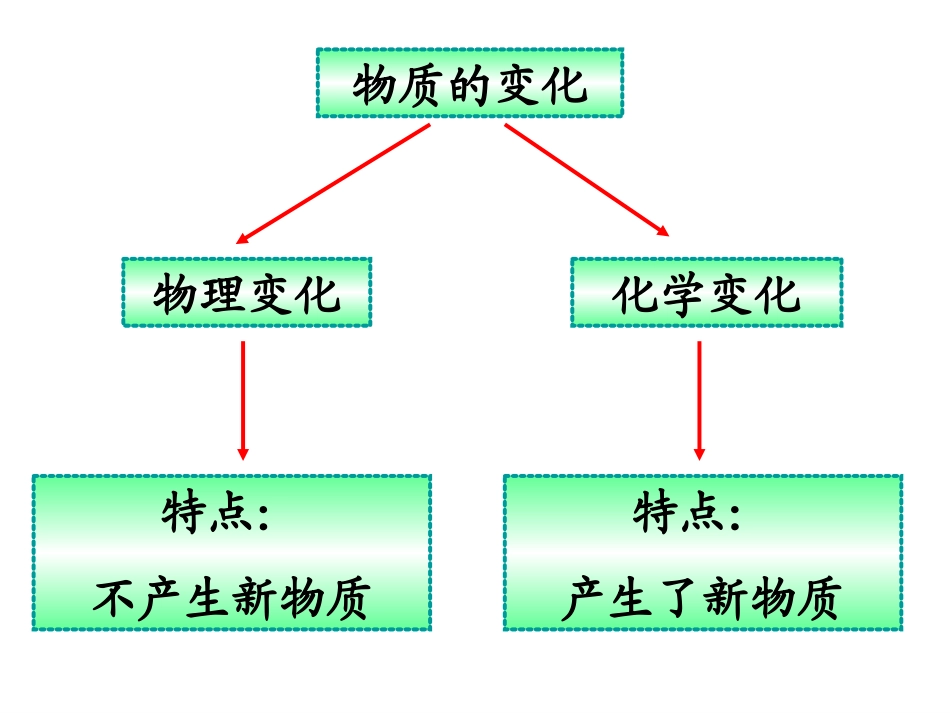 教科版小学科学六年级下册第二单元《物质变化与我们》课件PPT_第3页